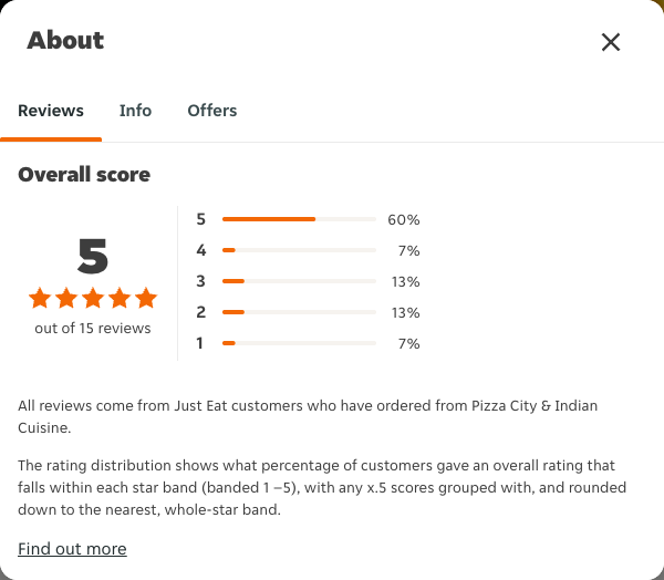 Just Eat rating, total reviews and rating distribution for Pizza City & Indian Cuisine at the capture date