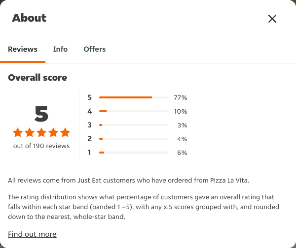 Just Eat rating, total reviews and rating distribution for Pizza La Vita at the capture date