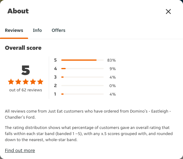 Just Eat rating, total reviews and rating distribution for Domino's - Eastleigh - Chandler's Ford at the capture date