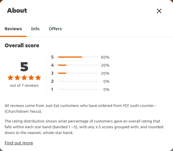Just Eat rating, total reviews and rating distribution for YO! sushi counter - (Churchdown Tesco) at the capture date