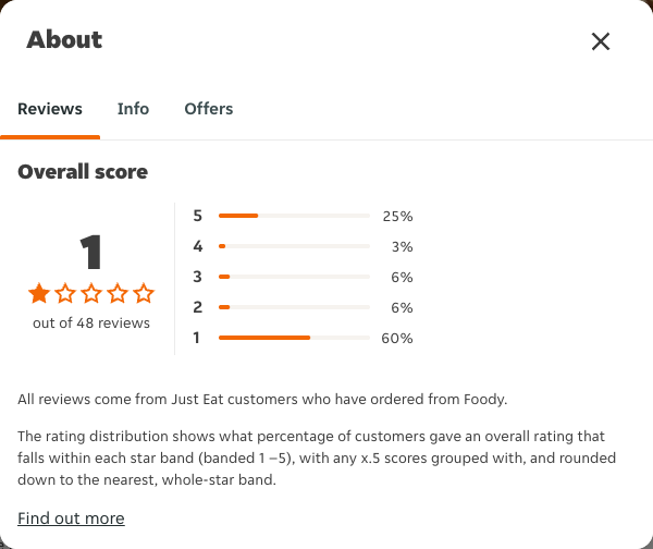 Just Eat rating, total reviews and rating distribution for Foody at the capture date