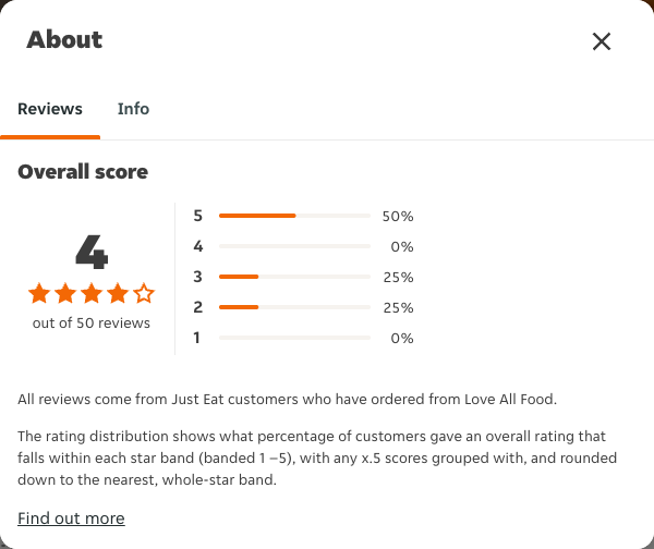 Just Eat rating, total reviews and rating distribution for Love All Food at the capture date