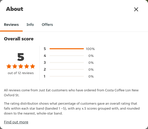 Just Eat rating, total reviews and rating distribution for Costa Coffee Lon New Oxford St at the capture date