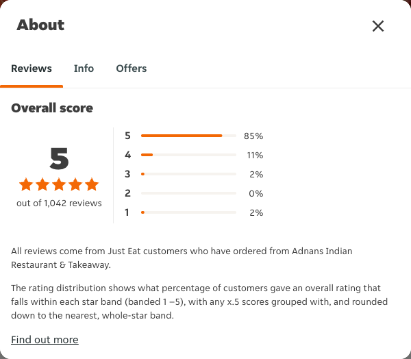 Just Eat rating, total reviews and rating distribution for Adnans Indian Restaurant & Takeaway at the capture date