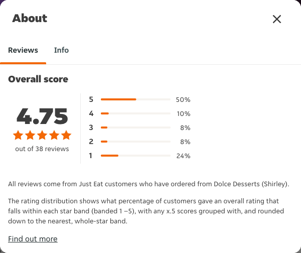 Just Eat rating, total reviews and rating distribution for Dolce Desserts (Shirley) at the capture date
