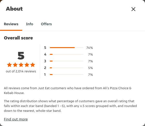 Just Eat rating, total reviews and rating distribution for Ali's Pizza Choice & Kebab House at the capture date