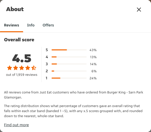 Just Eat rating, total reviews and rating distribution for Burger King - Sarn Park Glamorgan at the capture date