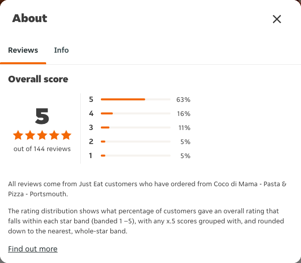 Just Eat rating, total reviews and rating distribution for Coco di Mama - Pasta & Pizza - Portsmouth at the capture date