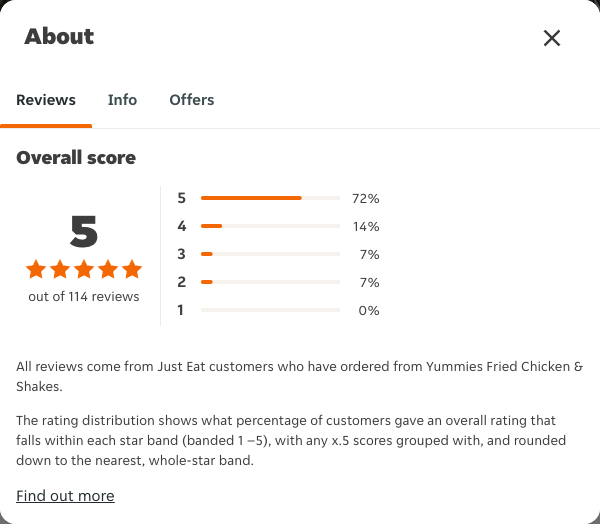 Just Eat rating, total reviews and rating distribution for Yummies Fried Chicken & Shakes at the capture date