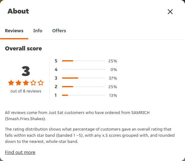 Just Eat rating, total reviews and rating distribution for SAMRICH (Smash.Fries.Shakes) at the capture date