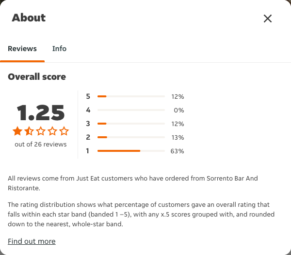 Just Eat rating, total reviews and rating distribution for Sorrento Bar And Ristorante at the capture date