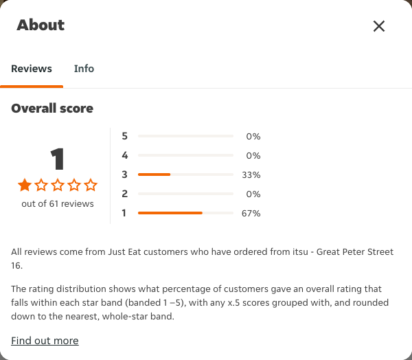 Just Eat rating, total reviews and rating distribution for itsu - Great Peter Street 16 at the capture date