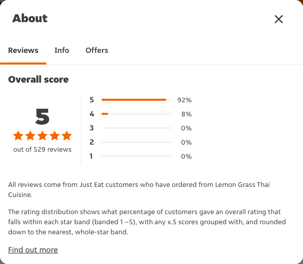 Just Eat rating, total reviews and rating distribution for Lemon Grass Thai Cuisine at the capture date
