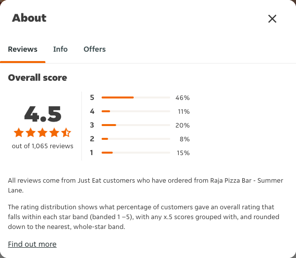 Just Eat rating, total reviews and rating distribution for Raja Pizza Bar - Summer Lane at the capture date