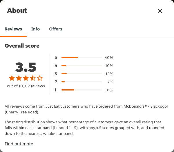 Just Eat rating, total reviews and rating distribution for McDonald's® - Blackpool (Cherry Tree Road) at the capture date
