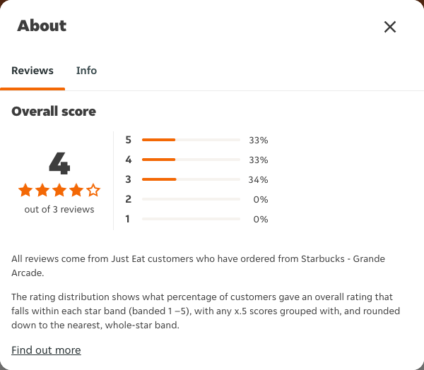 Just Eat rating, total reviews and rating distribution for Starbucks - Grande Arcade at the capture date