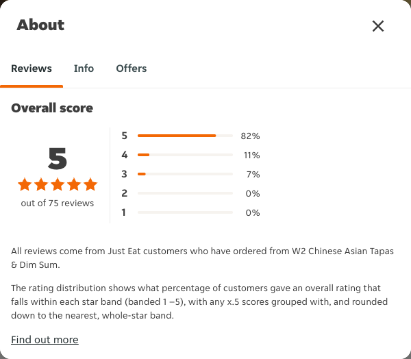 Just Eat rating, total reviews and rating distribution for W2 Chinese Asian Tapas & Dim Sum at the capture date