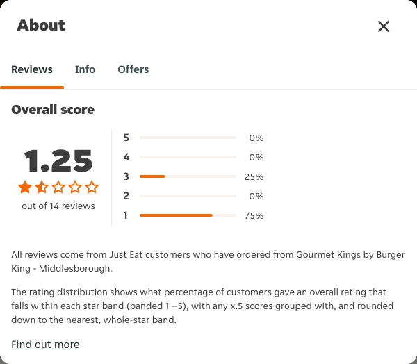 Just Eat rating, total reviews and rating distribution for Gourmet Kings by Burger King - Middlesborough at the capture date