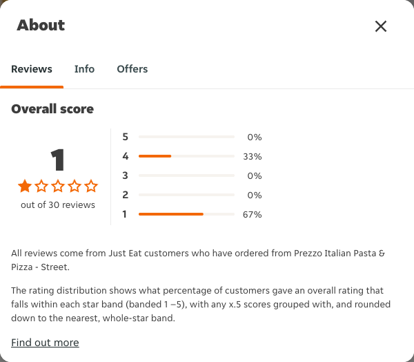 Just Eat rating, total reviews and rating distribution for Prezzo Italian Pasta & Pizza - Street at the capture date