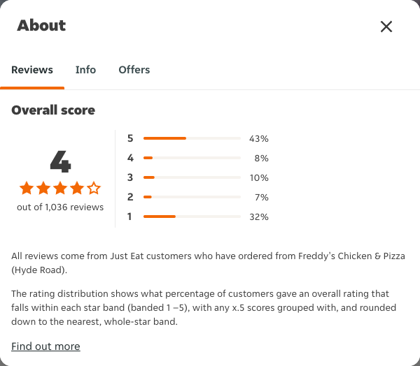 Just Eat rating, total reviews and rating distribution for Freddy's Chicken & Pizza (Hyde Road) at the capture date