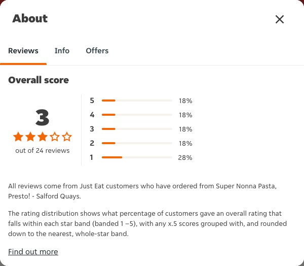 Just Eat rating, total reviews and rating distribution for Super Nonna Pasta, Presto! - Salford Quays at the capture date