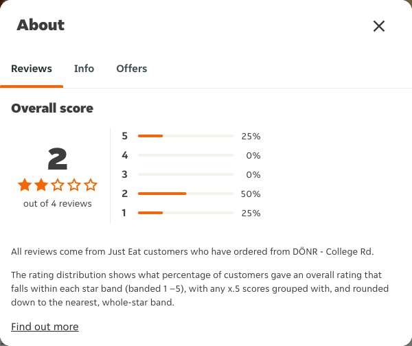 Just Eat rating, total reviews and rating distribution for DÖNR - College Rd at the capture date