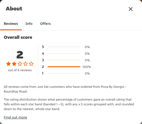Just Eat rating, total reviews and rating distribution for Pizza By Giorgio - Roundhay Road at the capture date