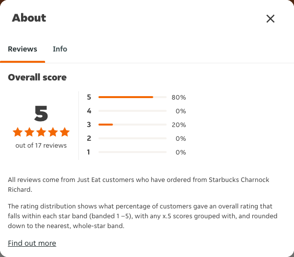 Just Eat rating, total reviews and rating distribution for Starbucks Charnock Richard at the capture date