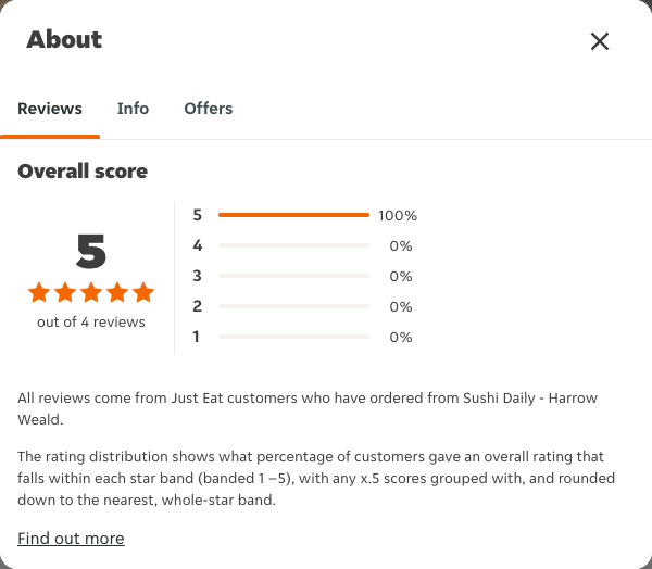 Just Eat rating, total reviews and rating distribution for Sushi Daily - Harrow Weald at the capture date