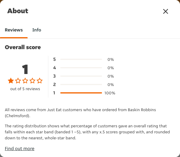 Just Eat rating, total reviews and rating distribution for Baskin Robbins (Chelmsford) at the capture date