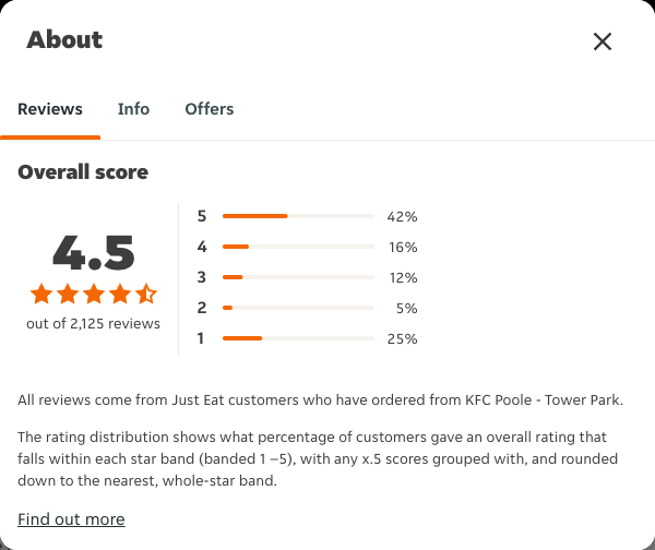 Just Eat rating, total reviews and rating distribution for KFC Poole - Tower Park at the capture date