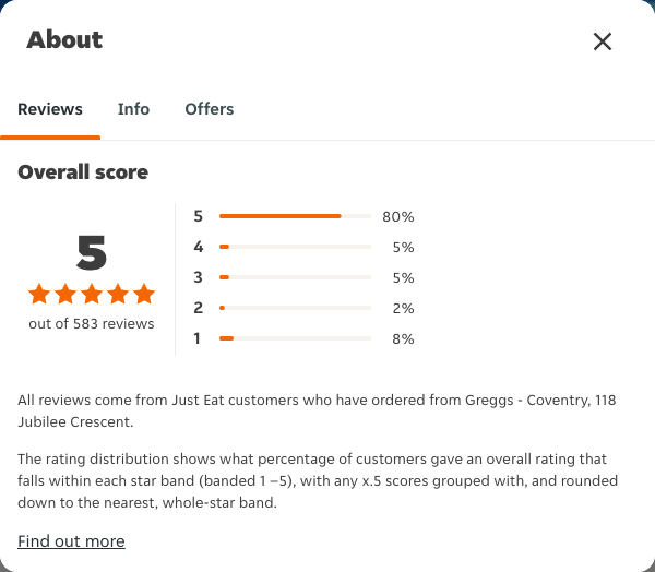 Just Eat rating, total reviews and rating distribution for Greggs - Coventry, 118 Jubilee Crescent at the capture date