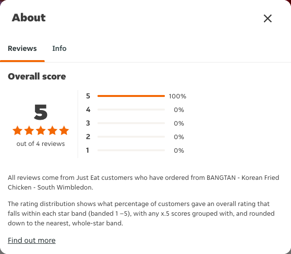 Just Eat rating, total reviews and rating distribution for BANGTAN - Korean Fried Chicken - South Wimbledon at the capture date