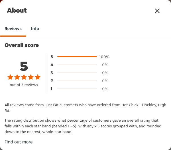 Just Eat rating, total reviews and rating distribution for Hot Chick - Finchley, High Rd at the capture date