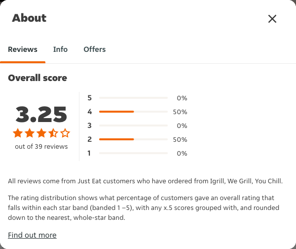Just Eat rating, total reviews and rating distribution for Igrill, We Grill, You Chill at the capture date