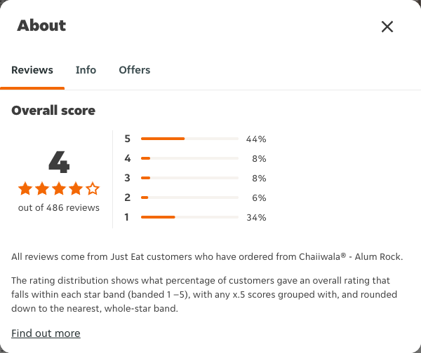 Just Eat rating, total reviews and rating distribution for Chaiiwala® - Alum Rock at the capture date