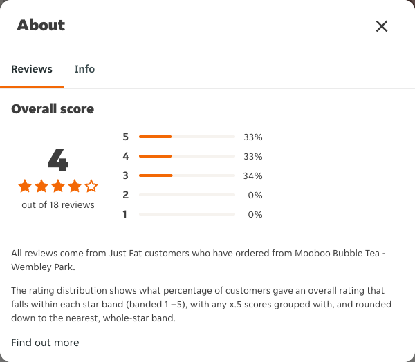 Just Eat rating, total reviews and rating distribution for Mooboo Bubble Tea - Wembley Park at the capture date