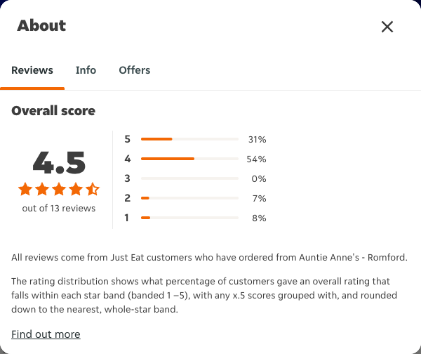 Just Eat rating, total reviews and rating distribution for Auntie Anne's - Romford at the capture date