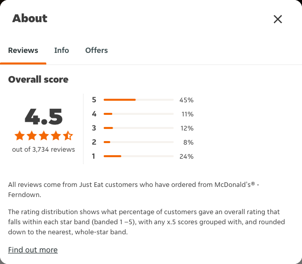 Just Eat rating, total reviews and rating distribution for McDonald's® - Ferndown at the capture date