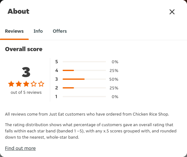 Just Eat rating, total reviews and rating distribution for Chicken Rice Shop at the capture date