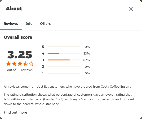 Just Eat rating, total reviews and rating distribution for Costa Coffee Epsom at the capture date