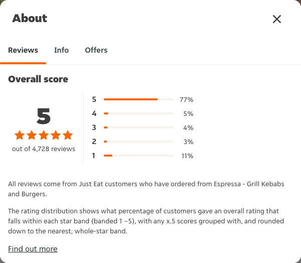 Just Eat rating, total reviews and rating distribution for Espressa - Grill Kebabs and Burgers at the capture date