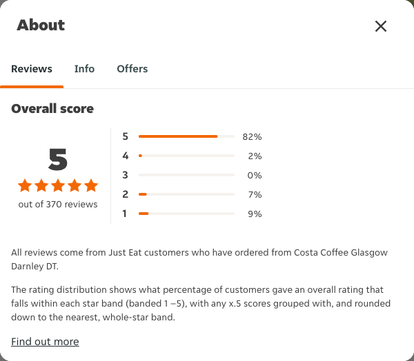 Just Eat rating, total reviews and rating distribution for Costa Coffee Glasgow Darnley DT at the capture date