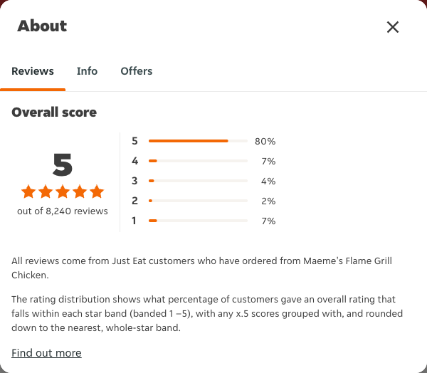 Just Eat rating, total reviews and rating distribution for Maeme's Flame Grill Chicken at the capture date