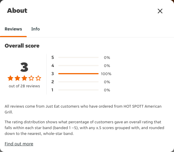 Just Eat rating, total reviews and rating distribution for HOT SPOTT American Grill at the capture date