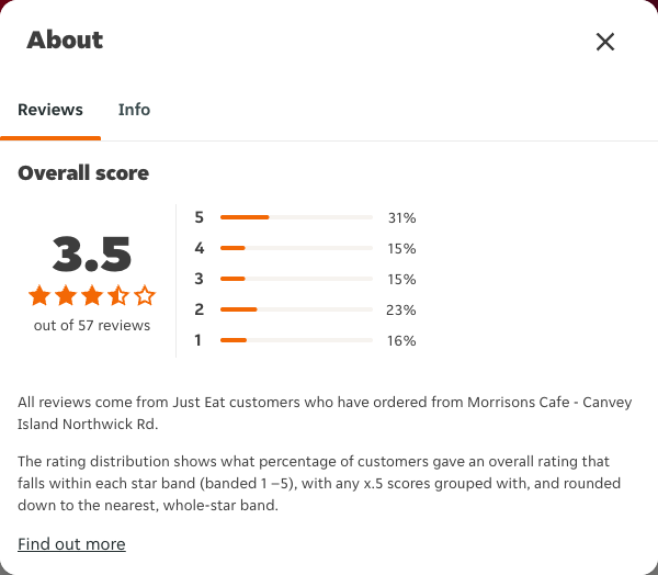 Just Eat rating, total reviews and rating distribution for Morrisons Cafe - Canvey Island Northwick Rd at the capture date