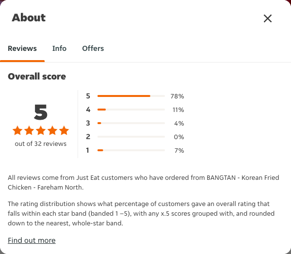 Just Eat rating, total reviews and rating distribution for BANGTAN - Korean Fried Chicken - Fareham North at the capture date