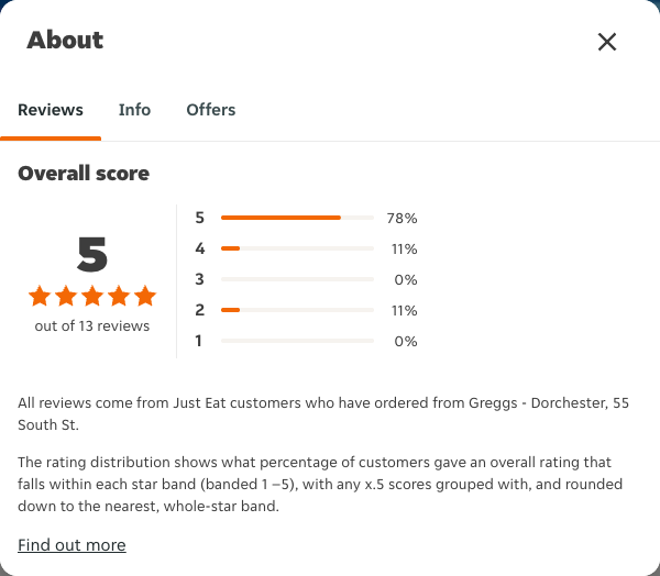 Just Eat rating, total reviews and rating distribution for Greggs - Dorchester, 55 South St at the capture date