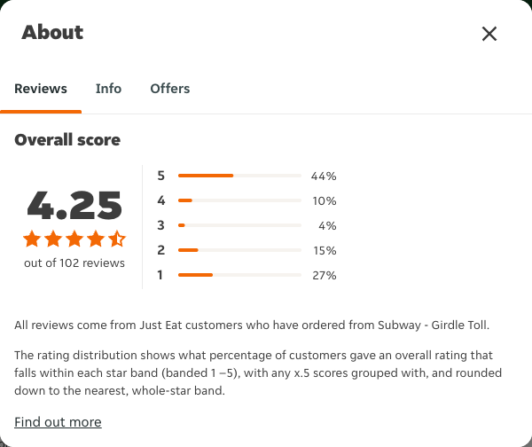 Just Eat rating, total reviews and rating distribution for Subway - Girdle Toll at the capture date