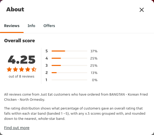 Just Eat rating, total reviews and rating distribution for BANGTAN - Korean Fried Chicken - North Ormesby at the capture date